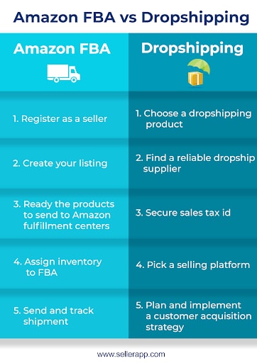 Dropshipping V/S Amazon Fba Which One is Best?