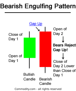 What is Bearish Engulfing Candlestick Pattern ?