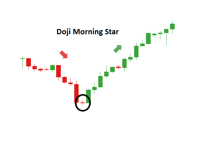 What is Morning Star Candlestick Pattern ?